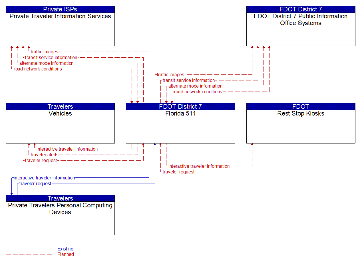 Service Graphic: Personalized Traveler Information (Florida 511 Coordination)