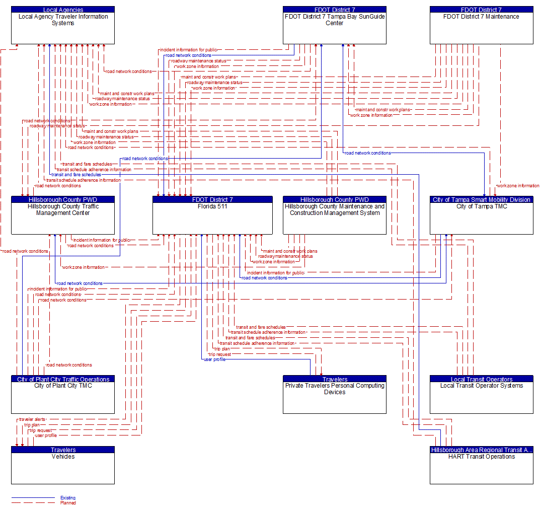 Service Graphic: En-Route Guidance (FDOT District 7 I-4 FRAME)