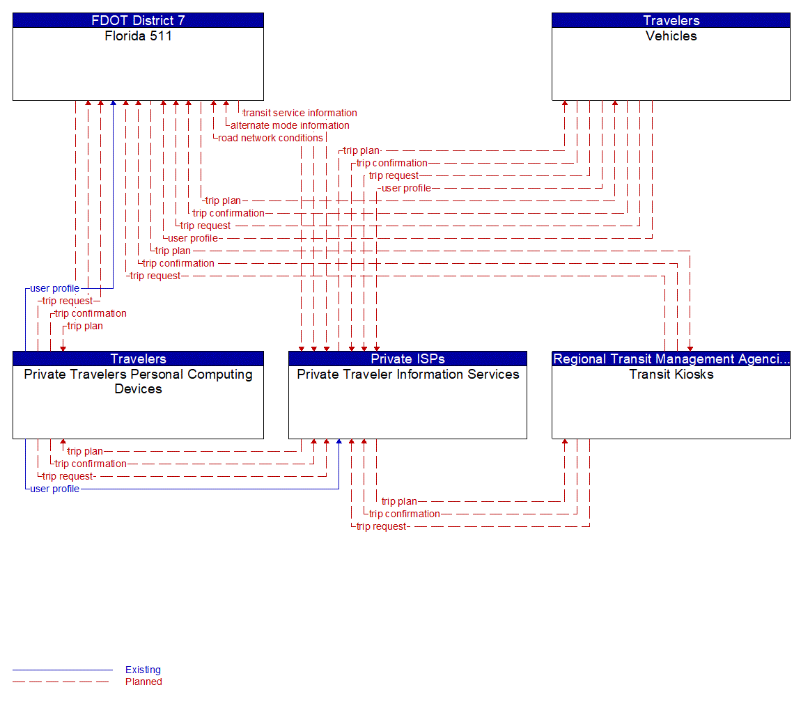 Service Graphic: Trip Planning and Payment (Florida 511/ Private Traveler Info Services)