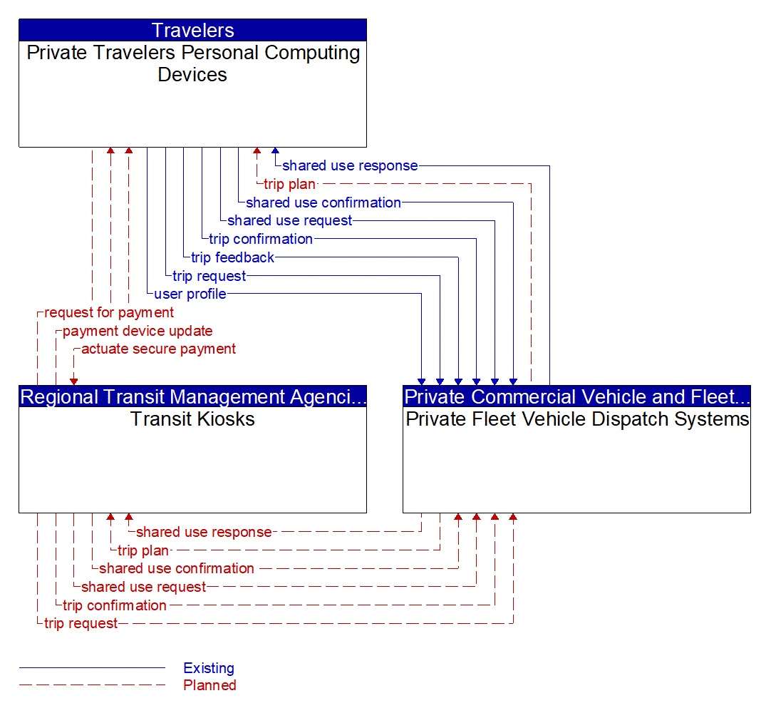 Service Graphic: Shared Use Mobility and Dynamic Ridesharing (City of Tampa Coast Bike Share/ Scooter)