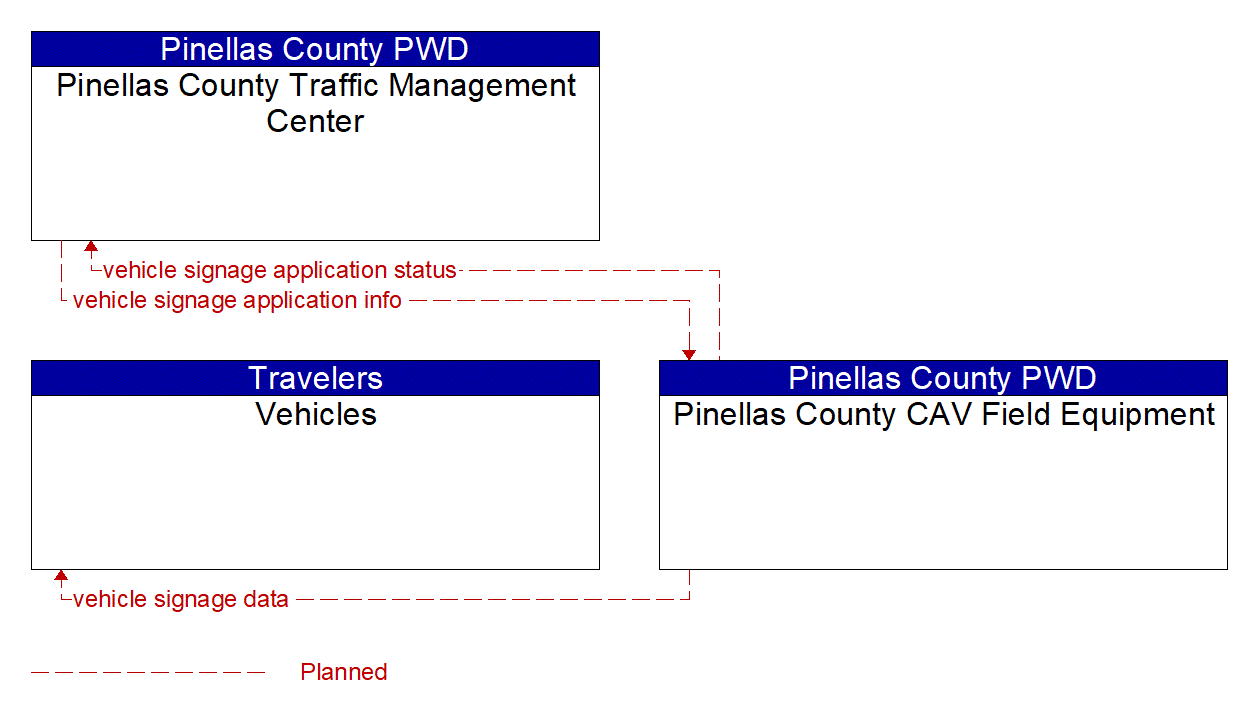 Service Graphic: In-Vehicle Signage (Pinellas Connected Community ATCMTD CAV)