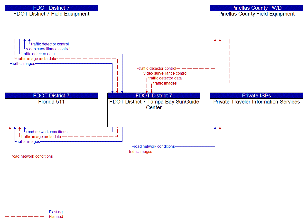 Service Graphic: Infrastructure-Based Traffic Surveillance (FDOT District 7)