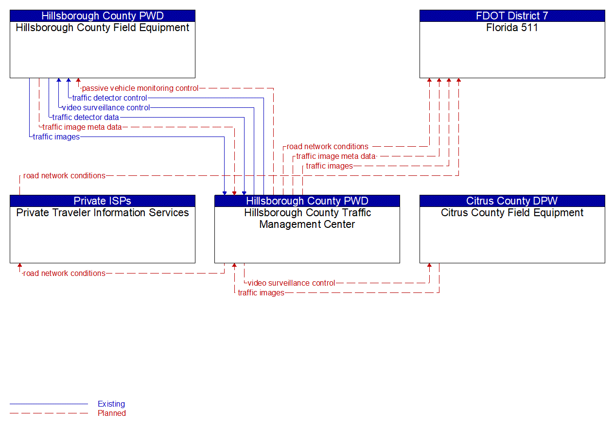 Service Graphic: Infrastructure-Based Traffic Surveillance (Hillsborough County)