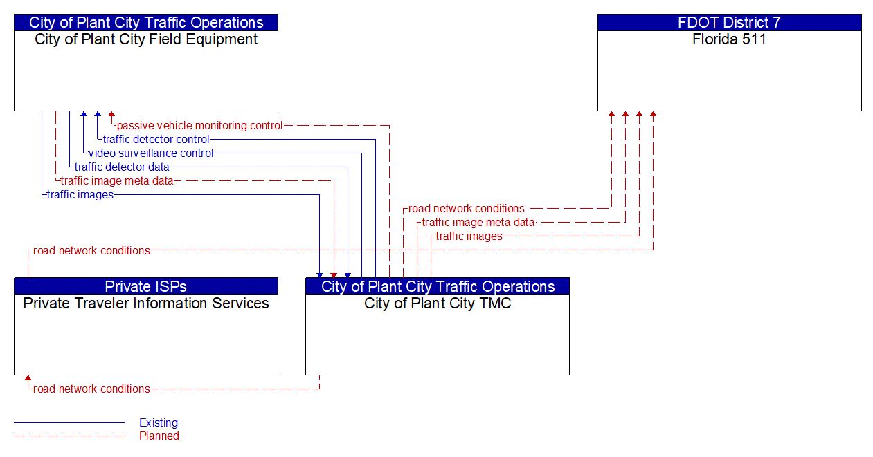 Service Graphic: Infrastructure-Based Traffic Surveillance (Plant City)