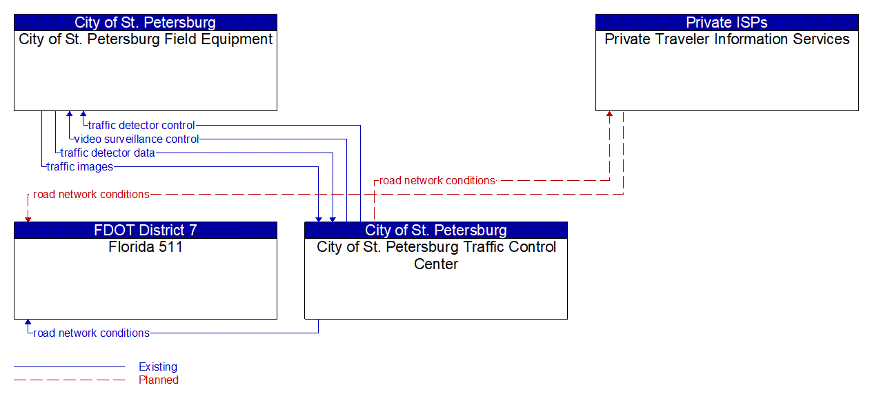 Service Graphic: Infrastructure-Based Traffic Surveillance (City of St. Petersburg)