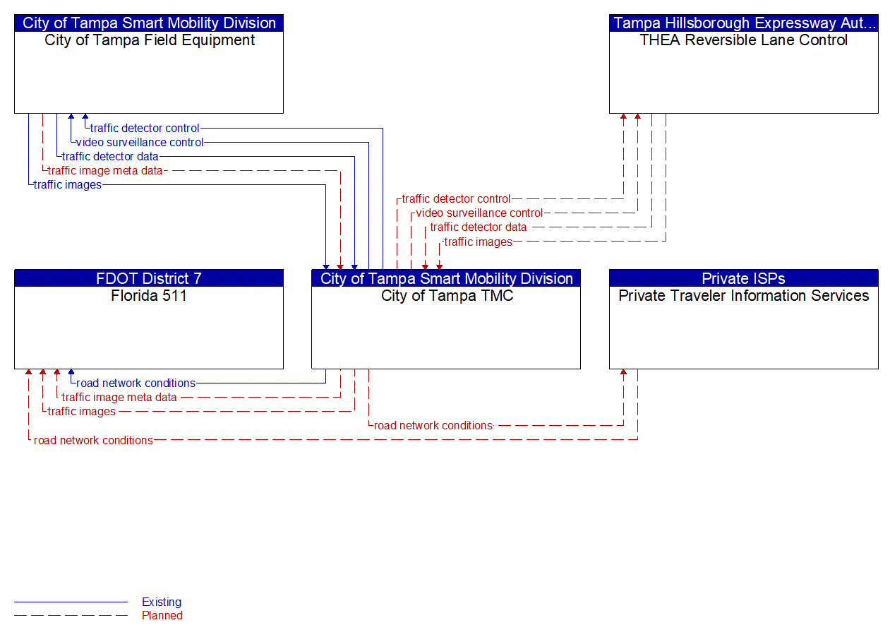 Service Graphic: Infrastructure-Based Traffic Surveillance (City of Tampa)