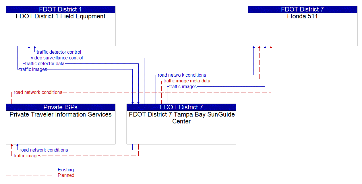 Service Graphic: Infrastructure-Based Traffic Surveillance (I-4 District 7)