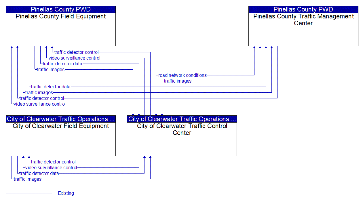 Service Graphic: Infrastructure-Based Traffic Surveillance (City of Clearwater ITS Devices)