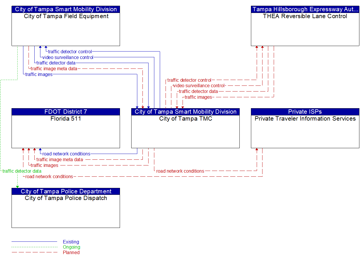 Service Graphic: Infrastructure-Based Traffic Surveillance (City of Tampa ATMS Expansion)