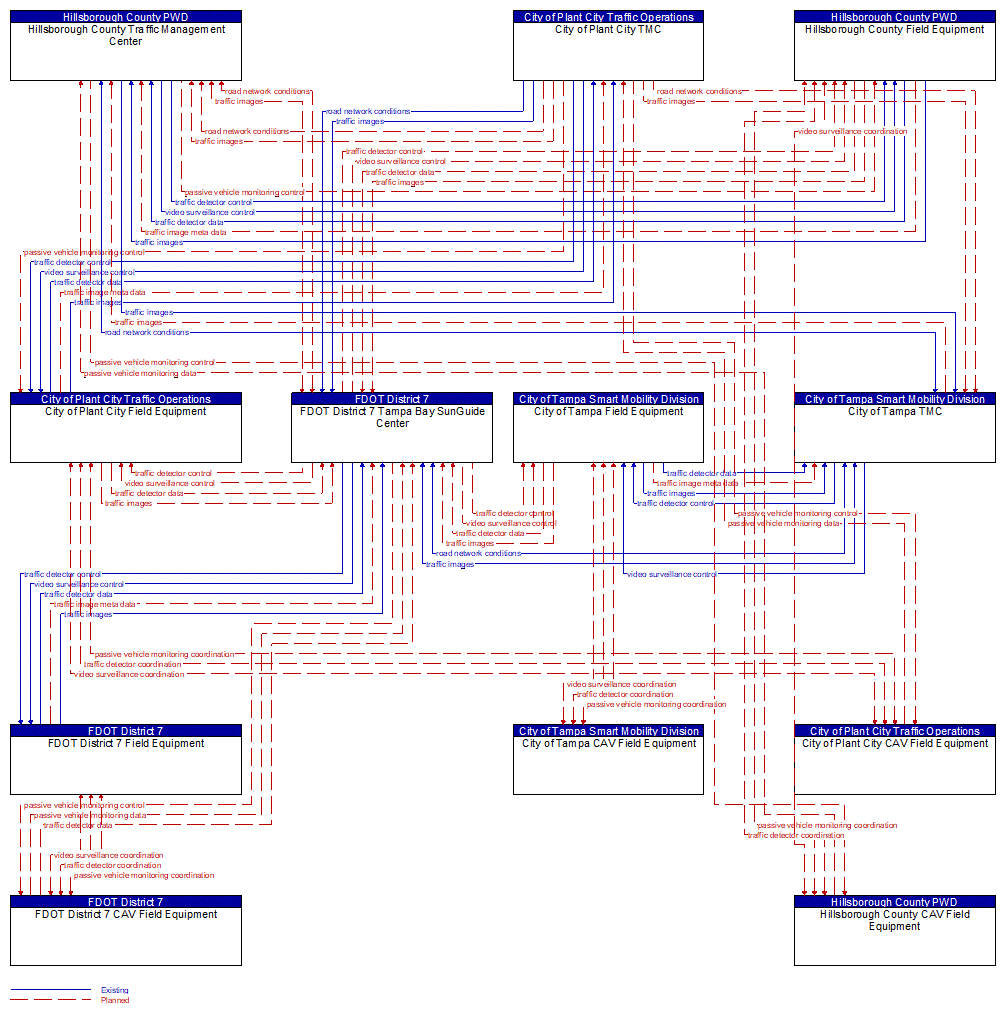 Service Graphic: Infrastructure-Based Traffic Surveillance (FDOT District 7 I-4 FRAME)