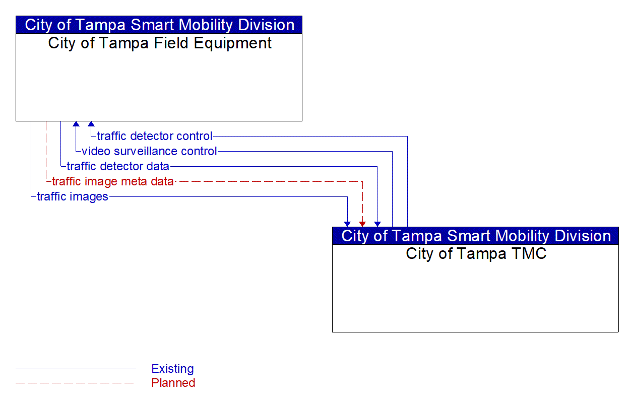 Service Graphic: Infrastructure-Based Traffic Surveillance (THEA CV Pilot)