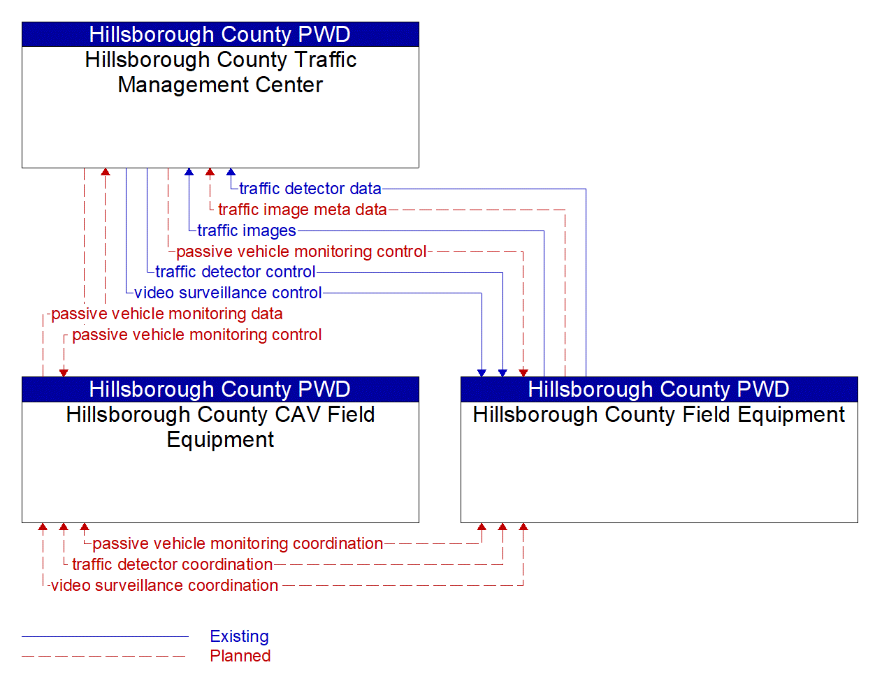 Service Graphic: Infrastructure-Based Traffic Surveillance (Hillsborough County CV Initiative)