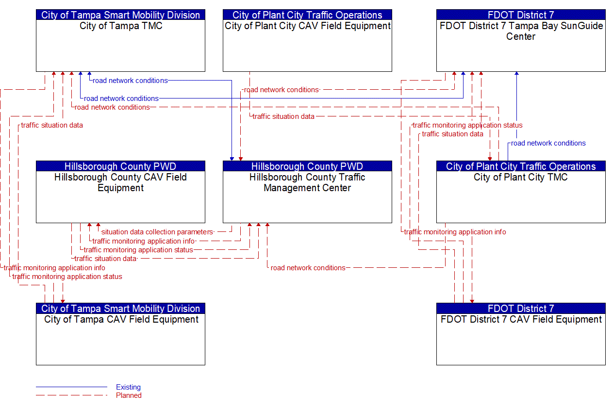 Service Graphic: Vehicle-Based Traffic Surveillance (FDOT District 7 I-4 FRAME)