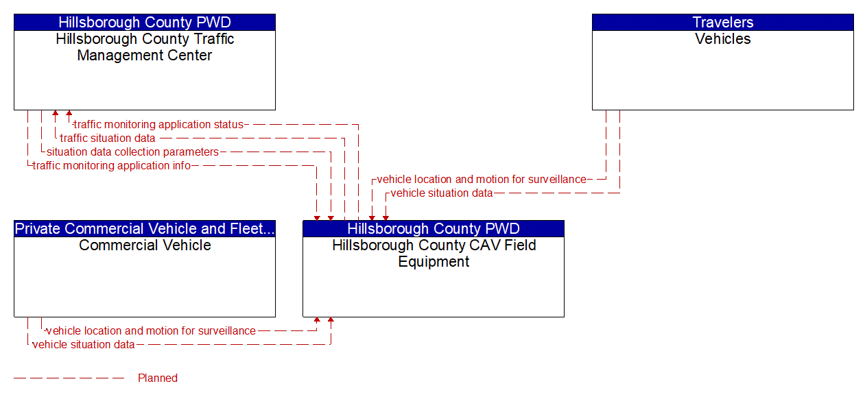 Service Graphic: Vehicle-Based Traffic Surveillance (Hillsborough County CV Initiative)