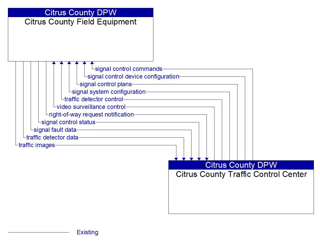 Service Graphic: Traffic Signal Control (Citrus County Traffic Engineering Division)