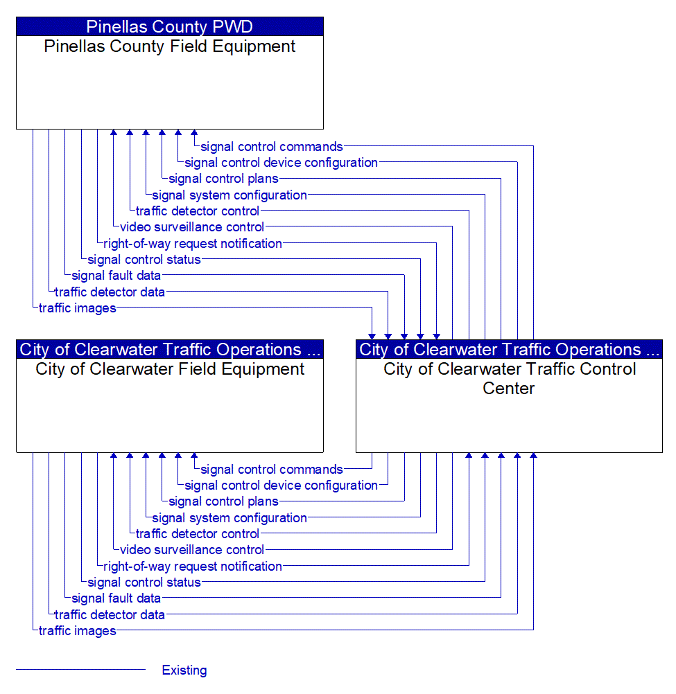 Service Graphic: Traffic Signal Control (City of Clearwater)