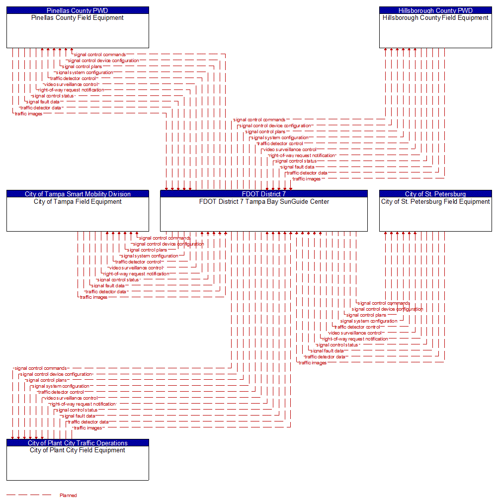 Service Graphic: Traffic Signal Control (FDOT District 7)