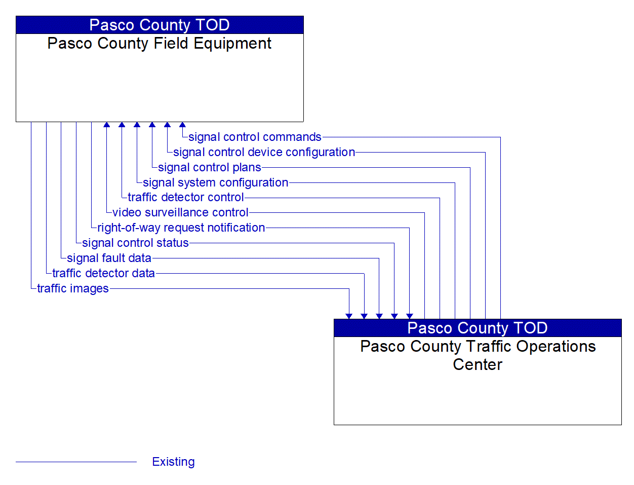 Service Graphic: Traffic Signal Control (Pasco County)