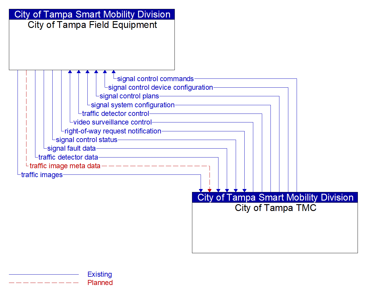 Service Graphic: Traffic Signal Control (City of Tampa)