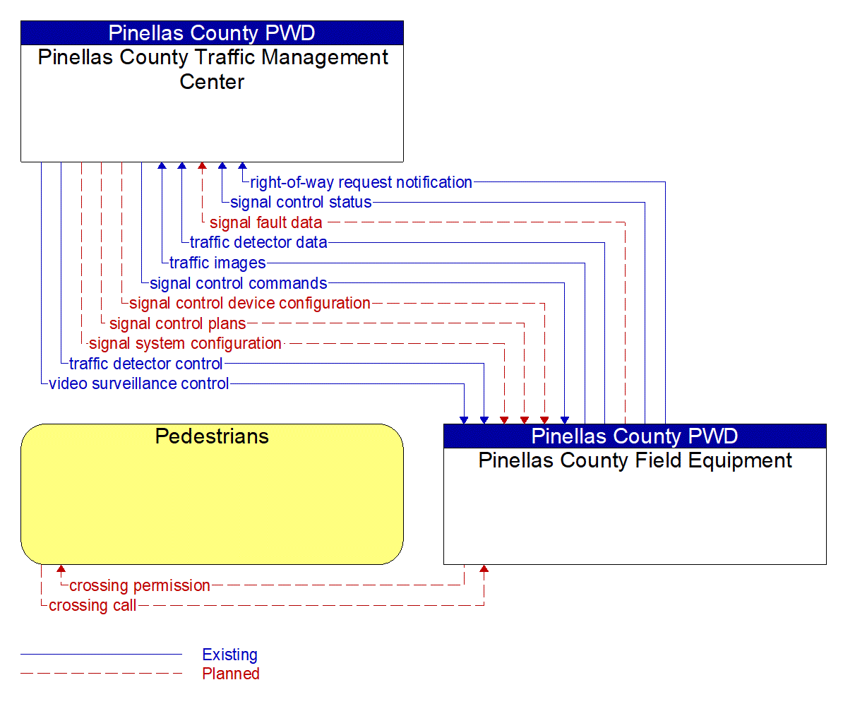 Service Graphic: Traffic Signal Control (Pinellas County SR 60 West Coast Smart Signal Corridor)