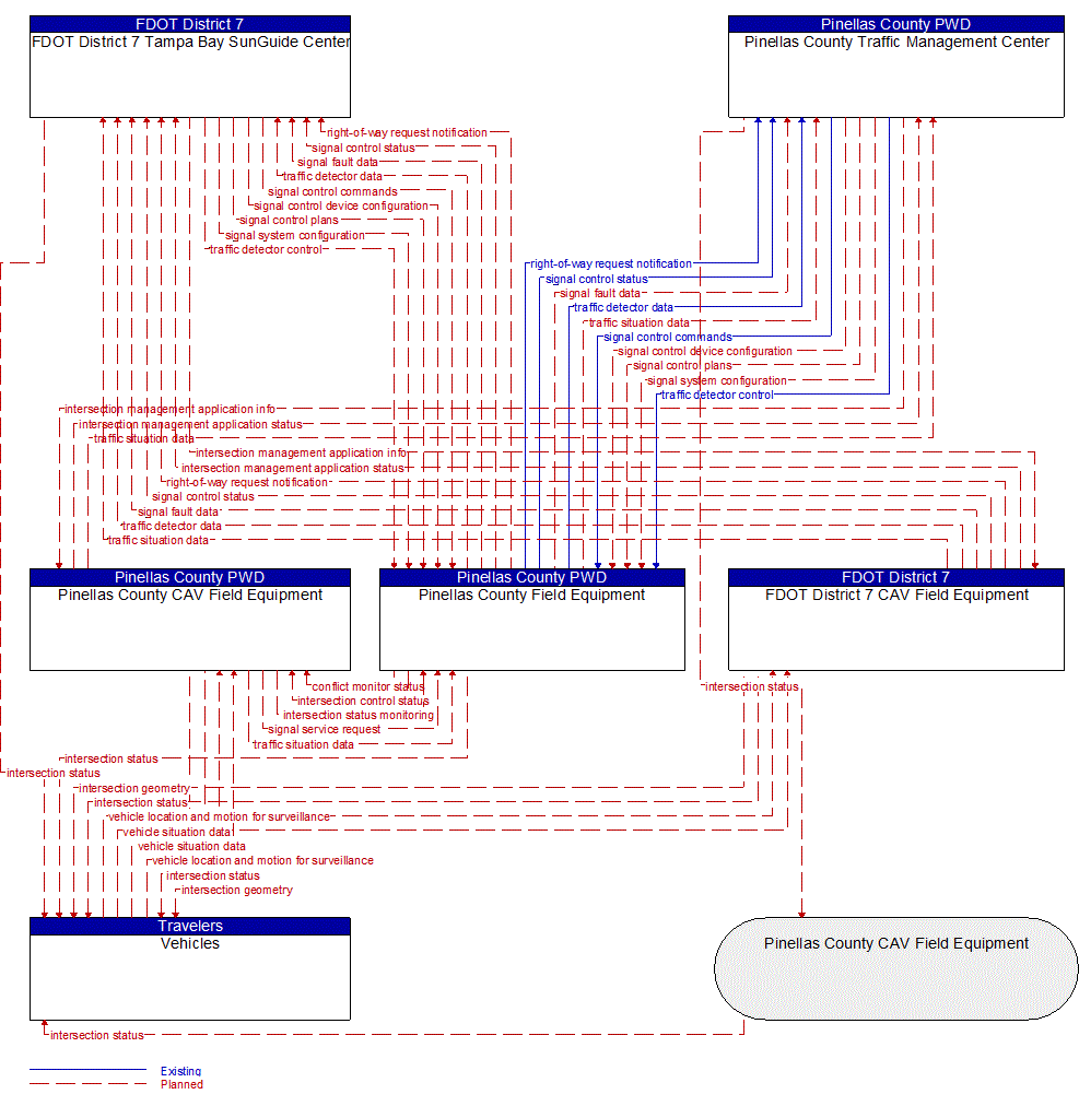 Service Graphic: Connected Vehicle Traffic Signal System (FDOT District 7 US 19 SPaT)