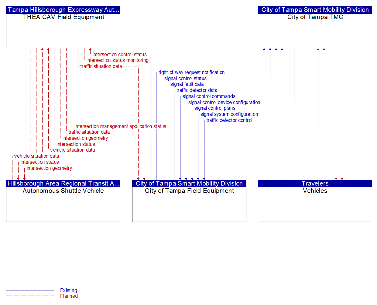 Service Graphic: Connected Vehicle Traffic Signal System (HART Autonomous Transit)