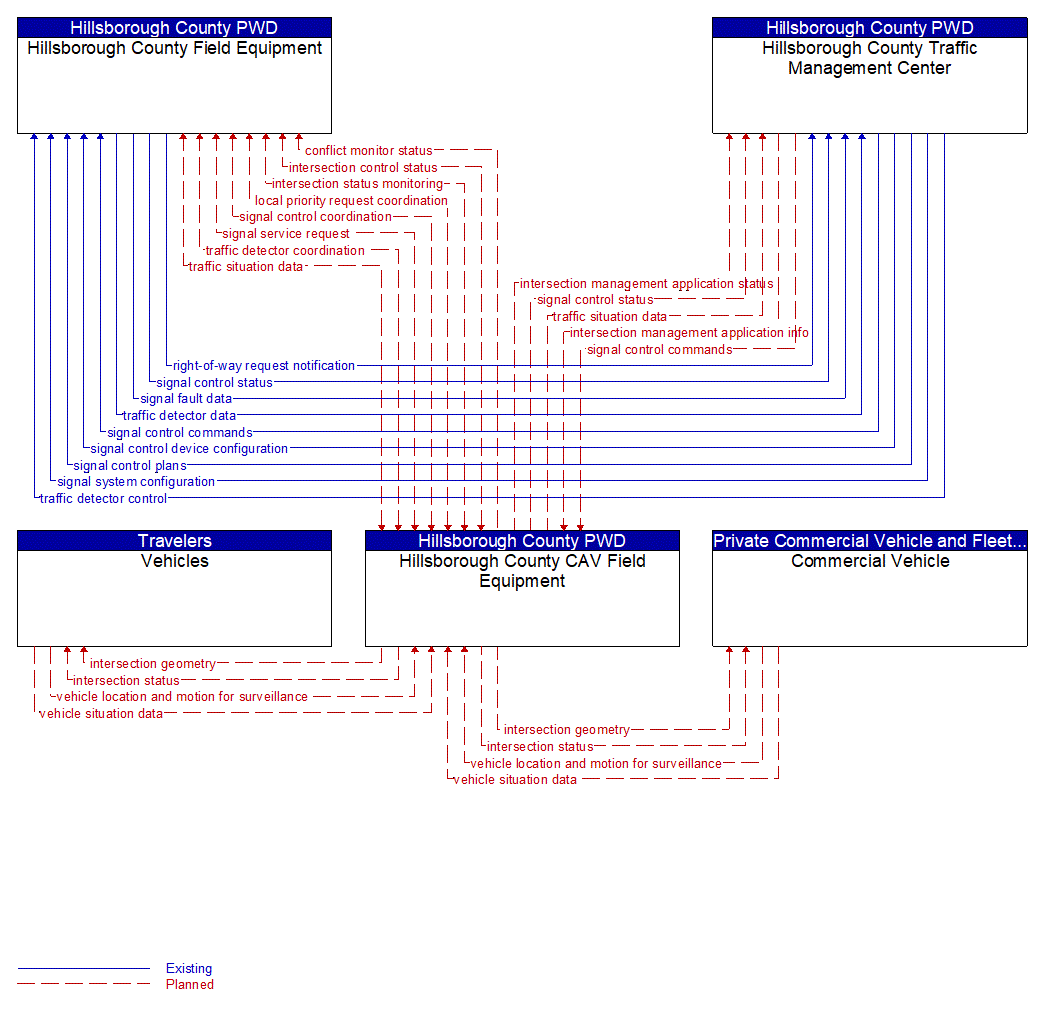 Service Graphic: Connected Vehicle Traffic Signal System (Hillsborough County CV Initiative)