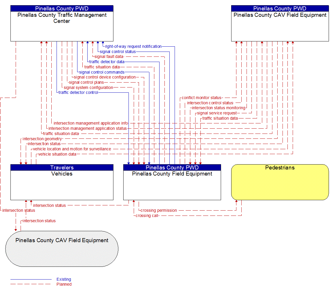 Service Graphic: Connected Vehicle Traffic Signal System (Pinellas County SR 60 West Coast Smart Signal Corridor)