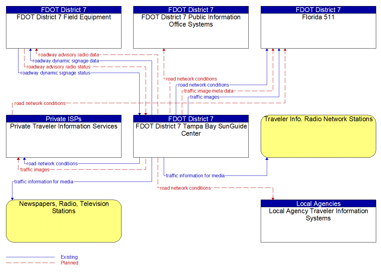 Service Graphic: Traffic Information Dissemination (FDOT District 7 1 of 2)