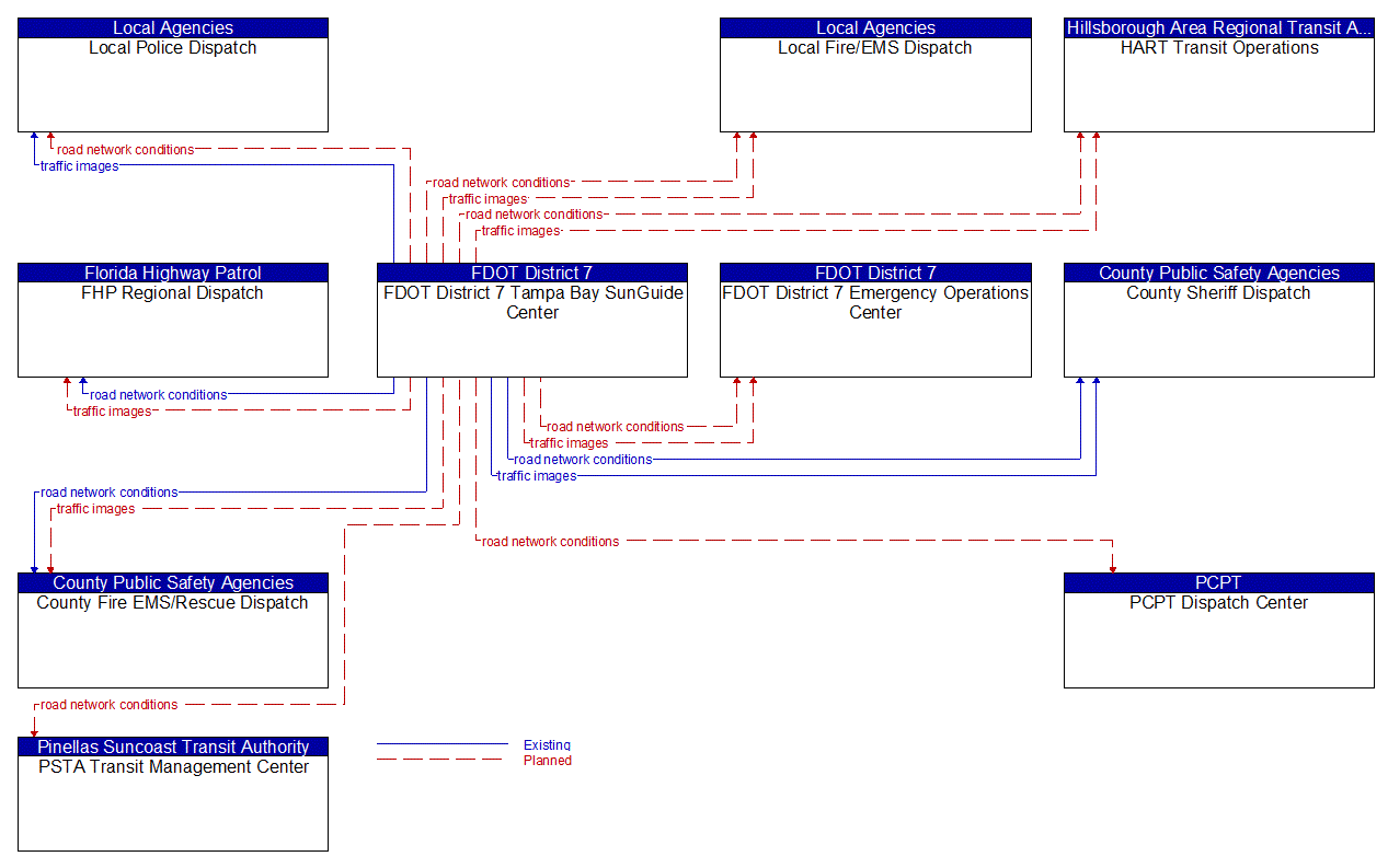 Service Graphic: Traffic Information Dissemination (FDOT District 7 2 of 2)