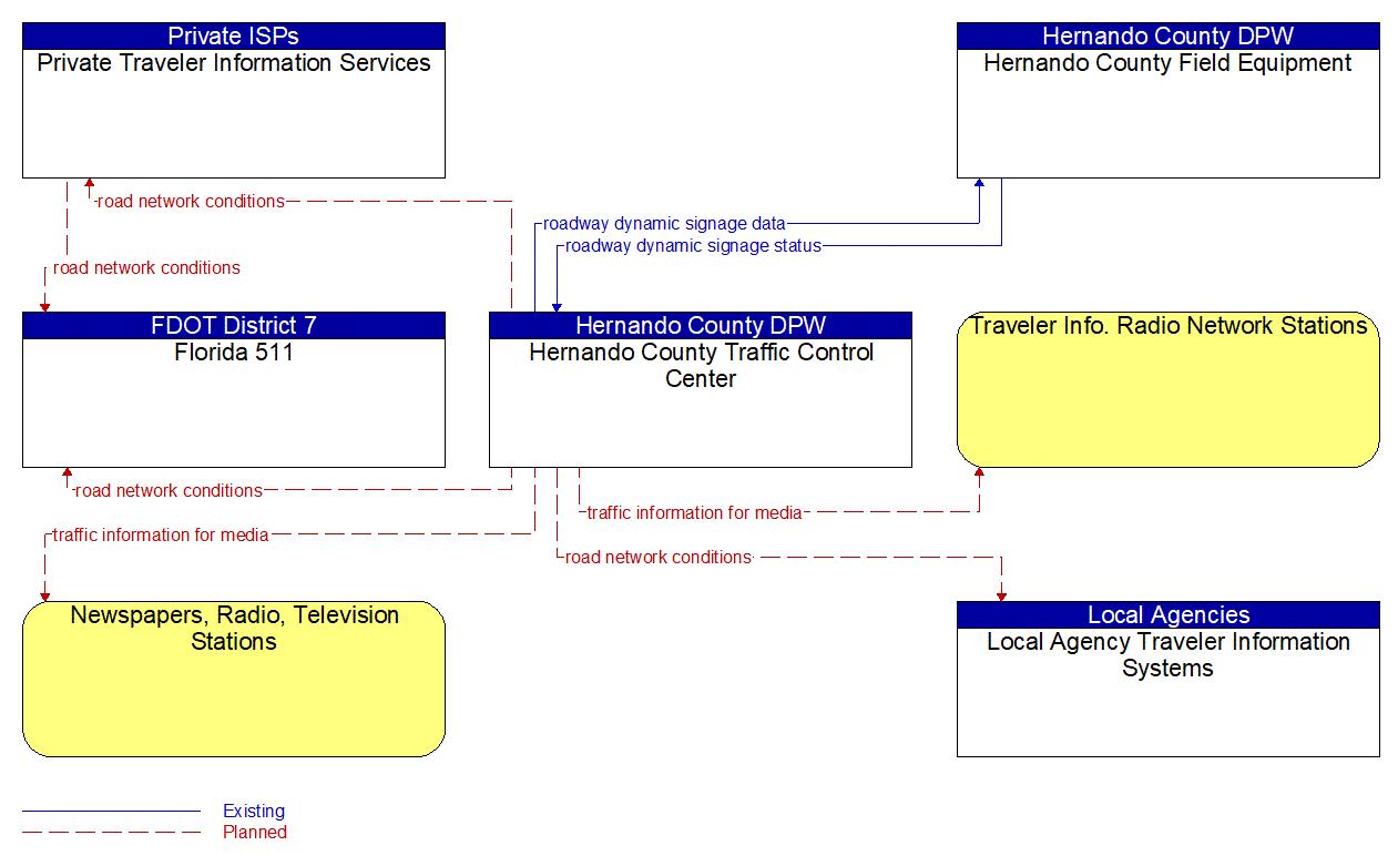 Service Graphic: Traffic Information Dissemination (Hernando County 1 of 2)