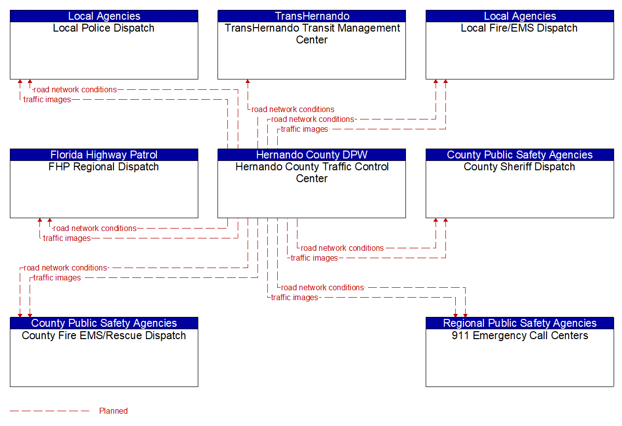 Service Graphic: Traffic Information Dissemination (Hernando County 2 of 2)