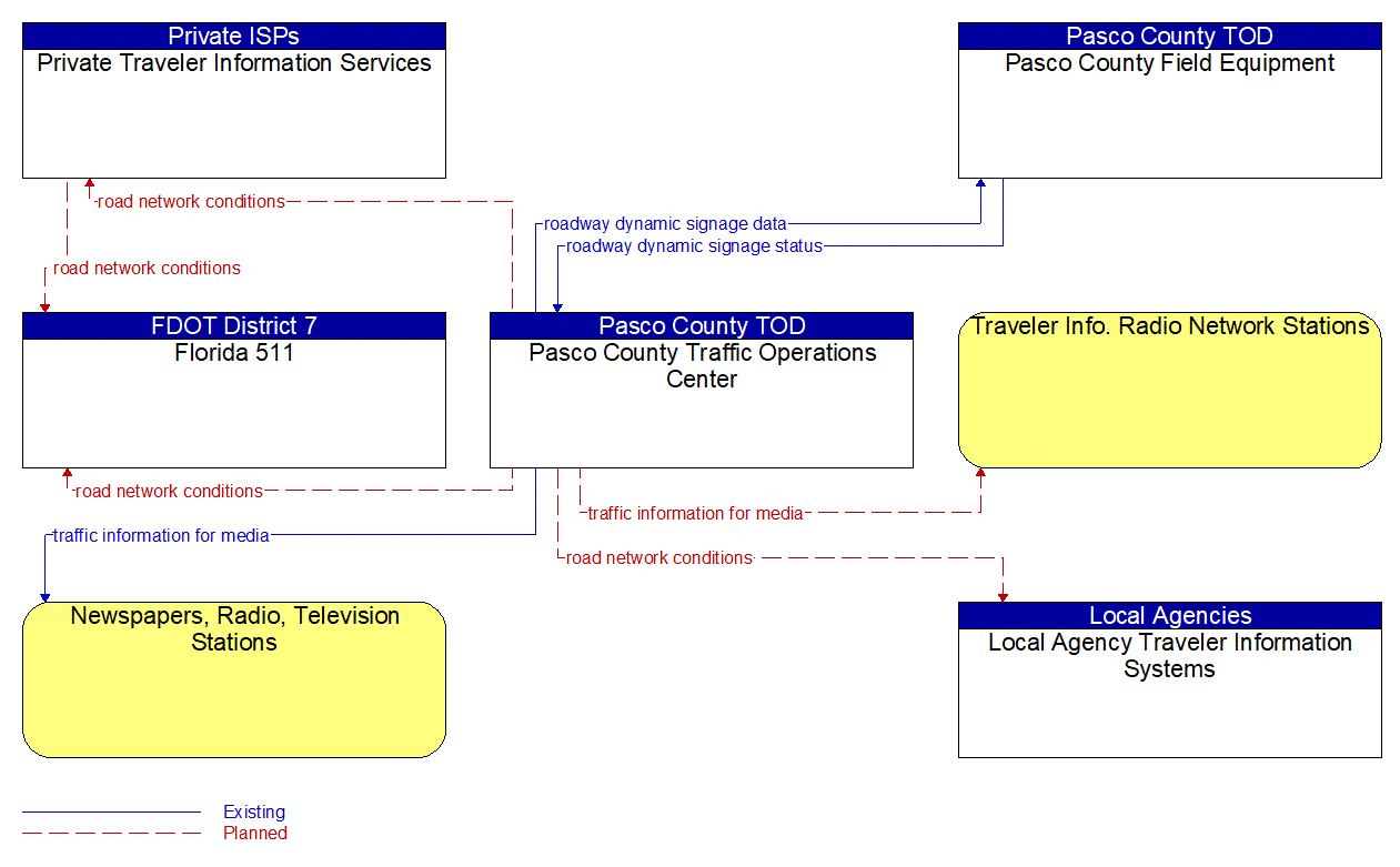 Service Graphic: Traffic Information Dissemination (Pasco County 1 of 2)