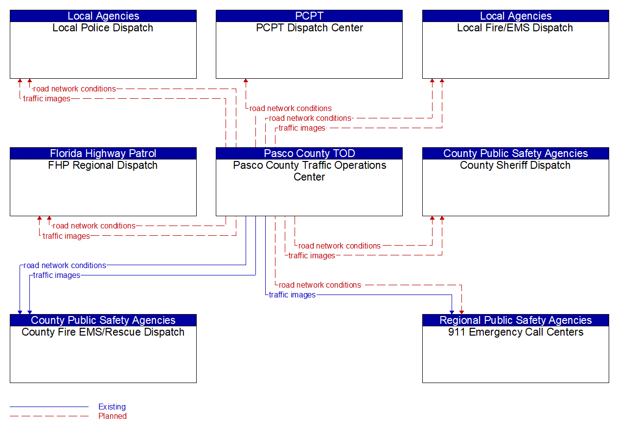 Service Graphic: Traffic Information Dissemination (Pasco County 2 of 2)