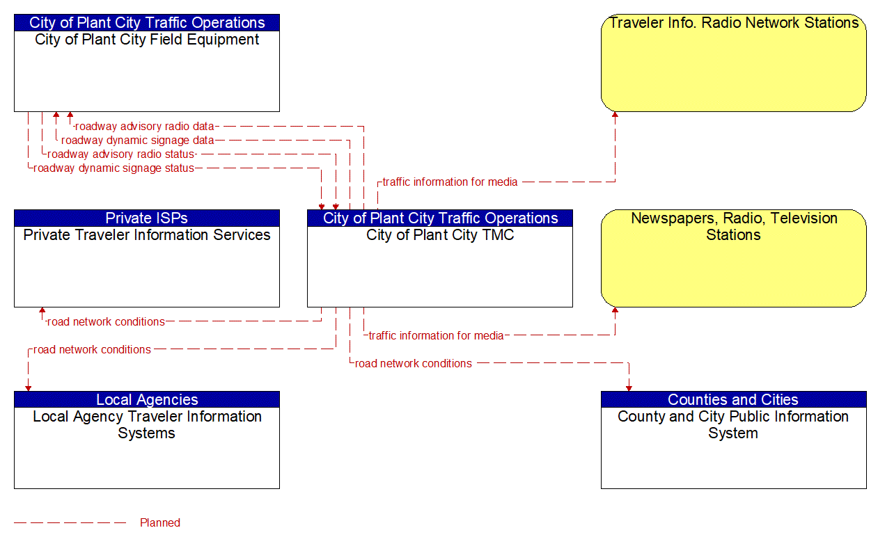 Service Graphic: Traffic Information Dissemination (Plant City 1 of 2)