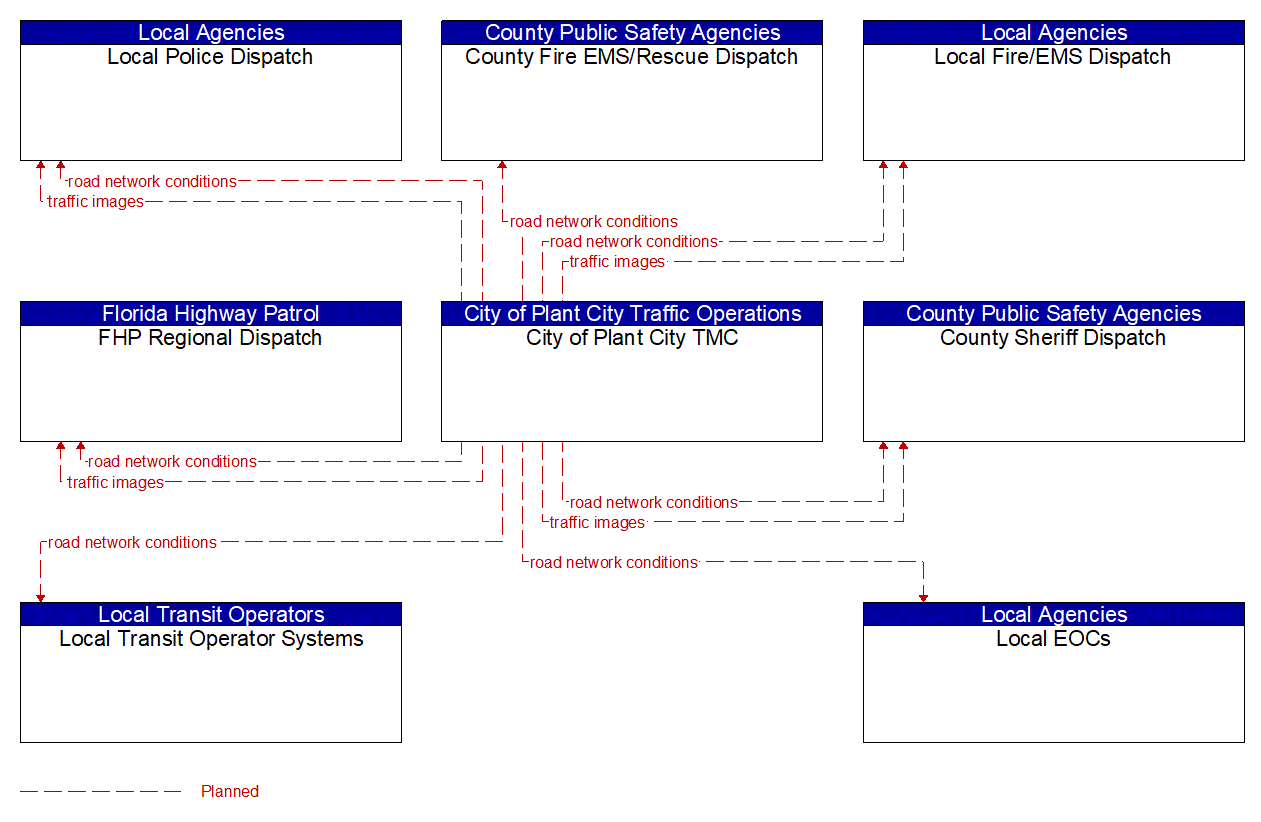 Service Graphic: Traffic Information Dissemination (Plant City 2 of 2)