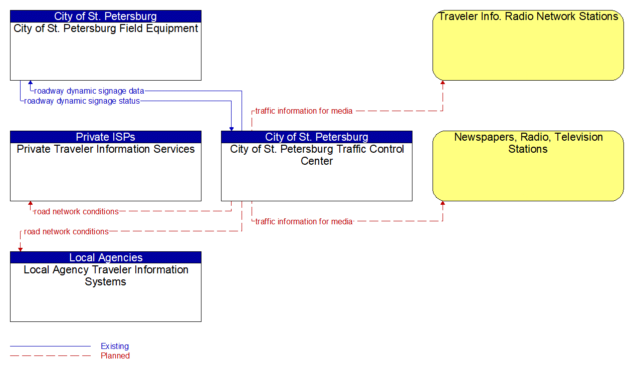 Service Graphic: Traffic Information Dissemination (St. Petersburg 1 of 2)