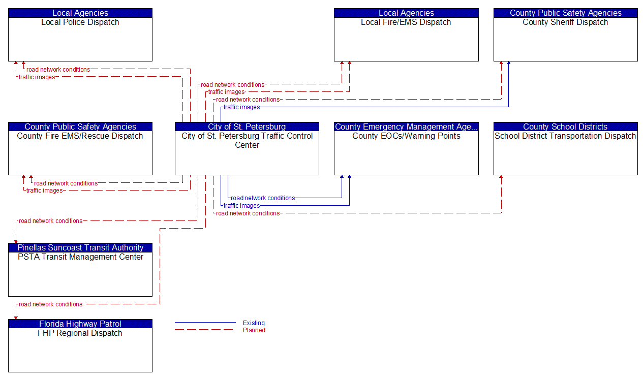 Service Graphic: Traffic Information Dissemination (St. Petersburg 2 of 2)