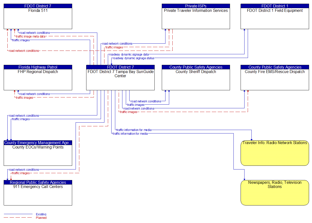 Service Graphic: Traffic Information Dissemination (I-4 District 7)