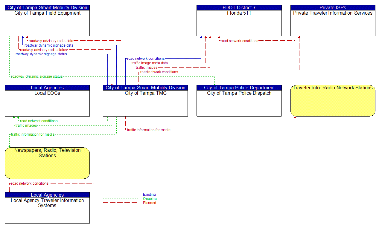 Service Graphic: Traffic Information Dissemination (City of Tampa ATMS Expansion)