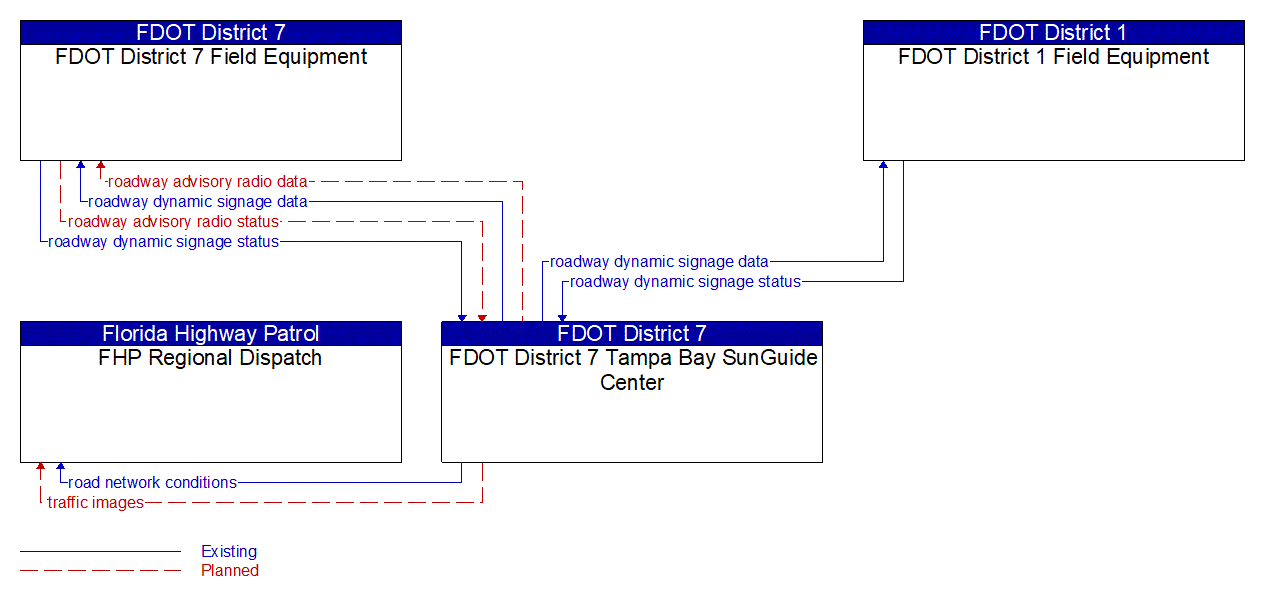 Service Graphic: Traffic Information Dissemination (FDOT District 7 Dynamic Tolling)