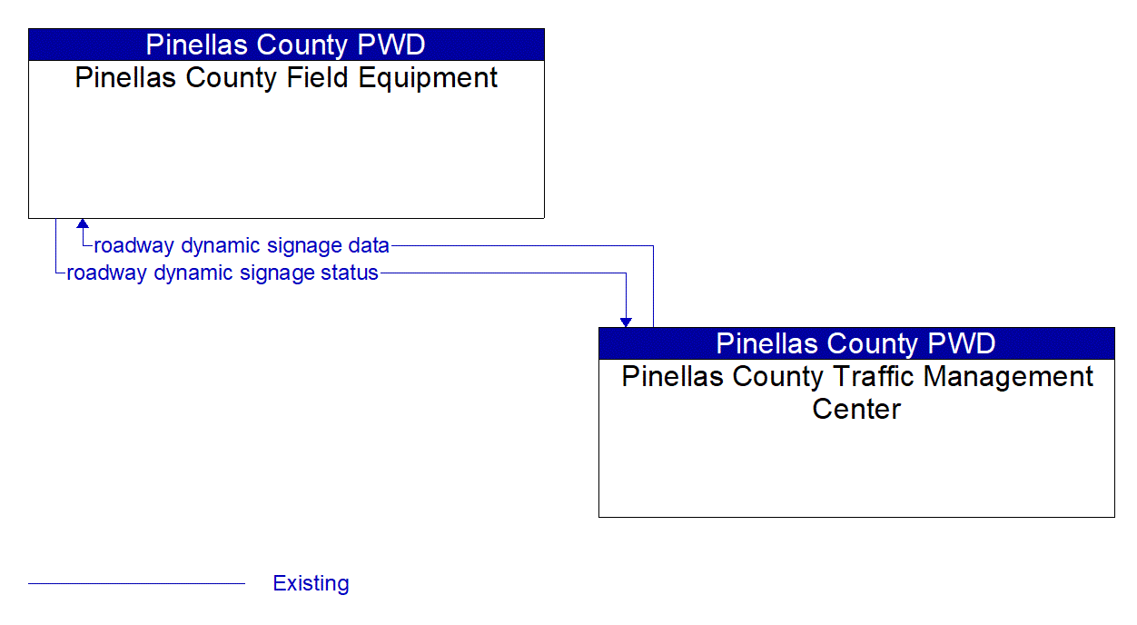 Service Graphic: Traffic Information Dissemination (Pinellas Connected Community ATCMTD CAV)