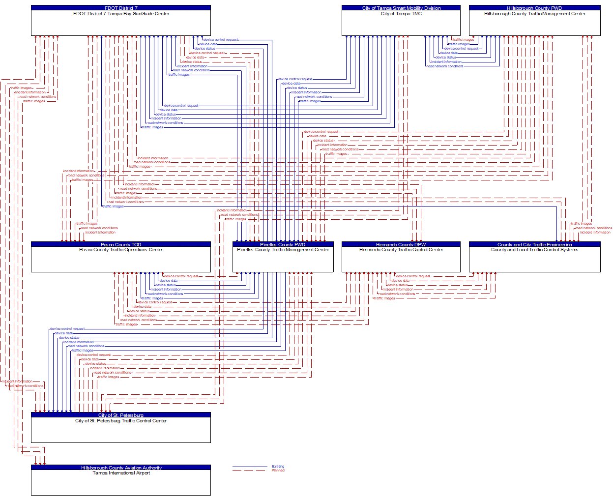 Service Graphic: Regional Traffic Management (FDOT District 7)