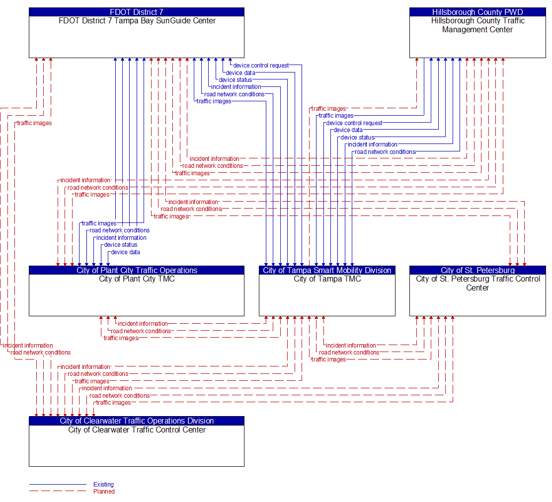 Service Graphic: Regional Traffic Management (City of Tampa)