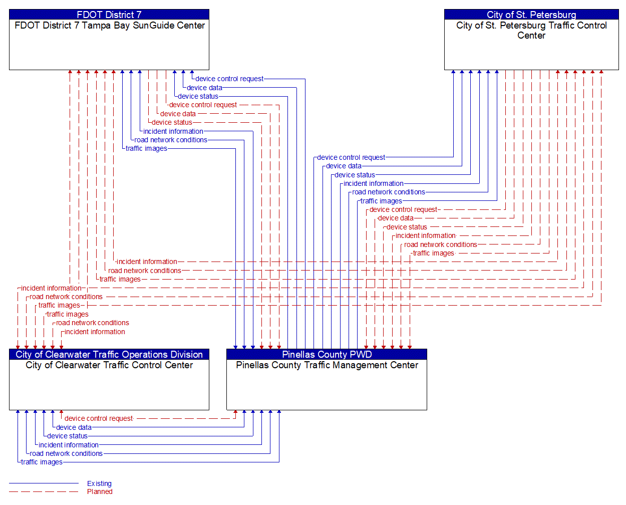 Service Graphic: Regional Traffic Management (City of Clearwater)