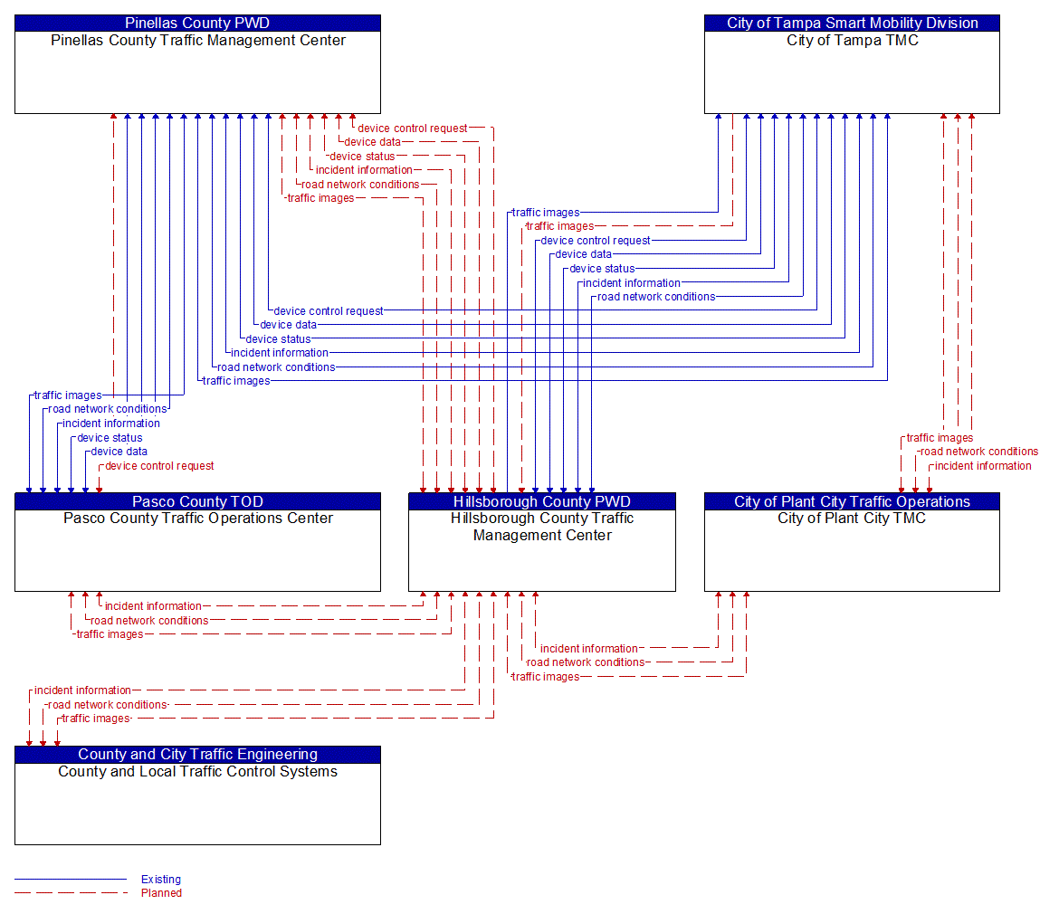 Service Graphic: Regional Traffic Management (Hillsborough County)