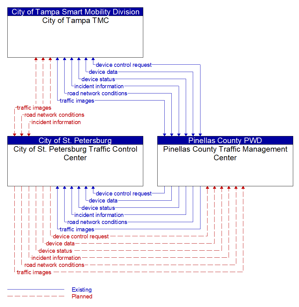 Service Graphic: Regional Traffic Management (Pinellas County 2 of 2)