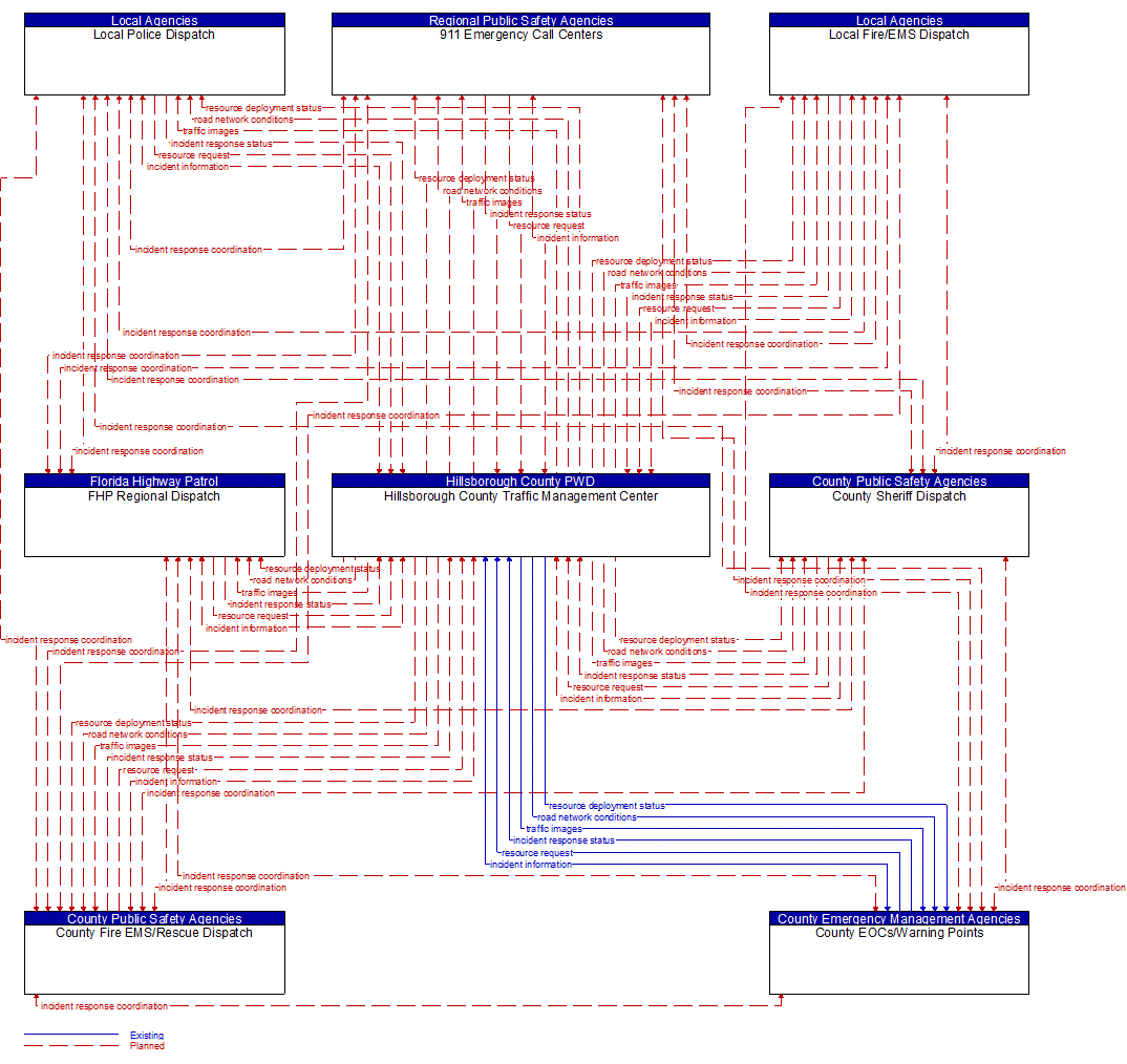 Service Graphic: Traffic Incident Management System (Hillsborough County TM to EM)