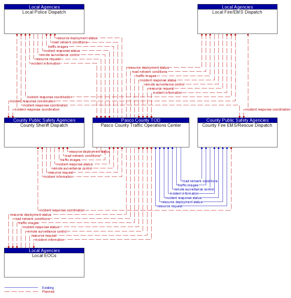 Service Graphic: Traffic Incident Management System (Pasco County TM to EM 1 of 2)