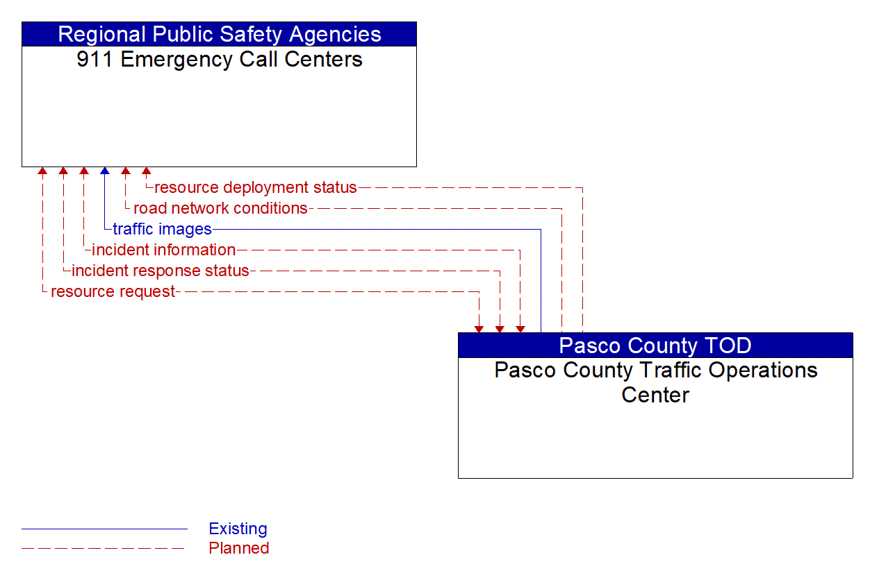 Service Graphic: Traffic Incident Management System (Pasco County TM to EM 2 of 2)